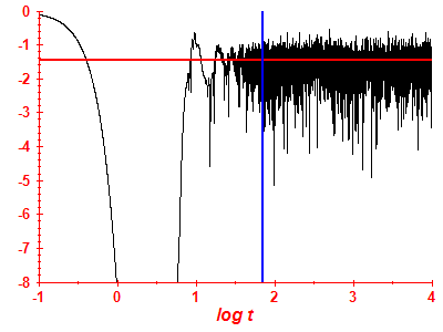 Survival probability log